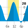 Green Harbor tide chart for Tuesday, November 28, 2023