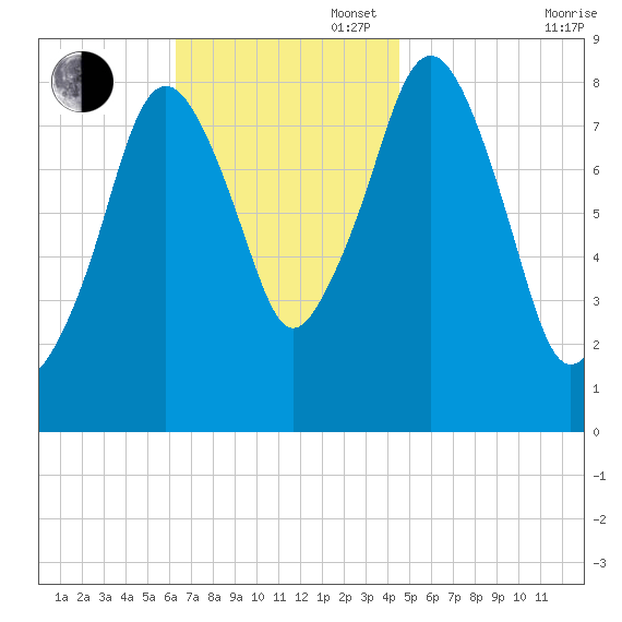 Green Harbor tide chart for Sunday, November 5, 2023
