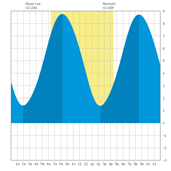 Green Harbor tide chart for Thursday, November 9, 2023