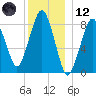 Green Harbor tide chart for Tuesday, December 12, 2023