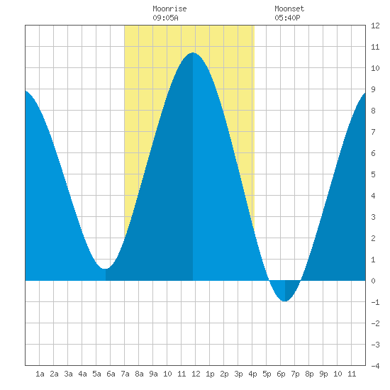 Green Harbor tide chart for Thursday, December 14, 2023