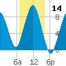 Green Harbor tide chart for Thursday, December 14, 2023