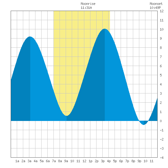 Green Harbor tide chart for Monday, December 18, 2023
