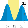 Green Harbor tide chart for Thursday, December 21, 2023