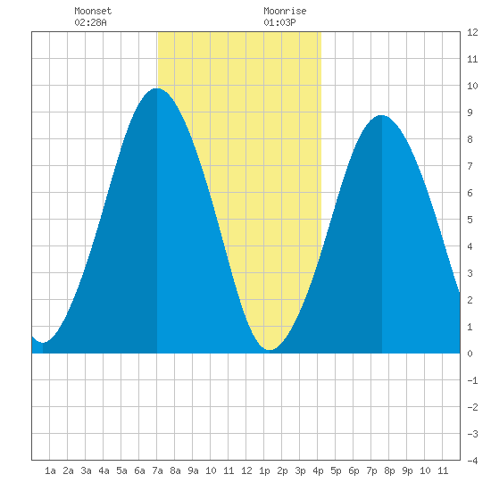 Green Harbor tide chart for Friday, December 22, 2023