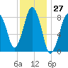 Green Harbor tide chart for Wednesday, December 27, 2023