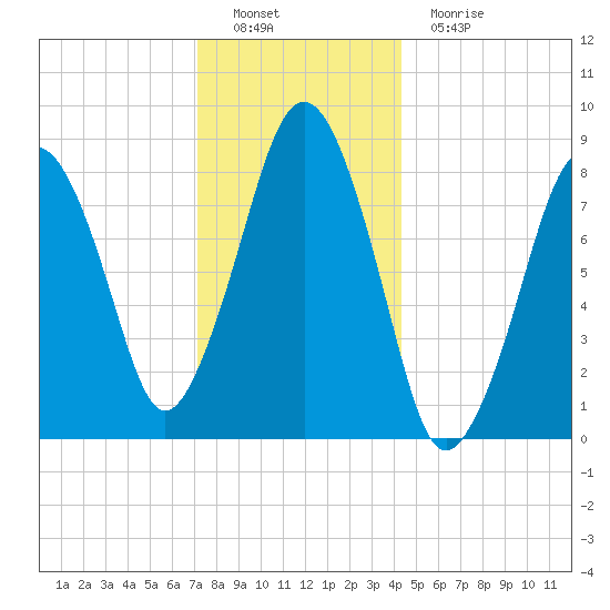 Green Harbor tide chart for Thursday, December 28, 2023