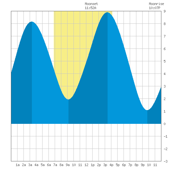 Green Harbor tide chart for Sunday, December 3, 2023