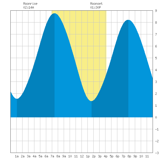 Green Harbor tide chart for Friday, December 8, 2023