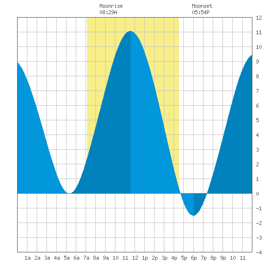 Green Harbor tide chart for Friday, January 12, 2024