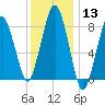 Green Harbor tide chart for Saturday, January 13, 2024