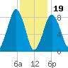 Green Harbor tide chart for Friday, January 19, 2024