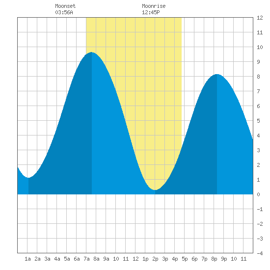 Green Harbor tide chart for Sunday, January 21, 2024