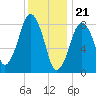 Green Harbor tide chart for Sunday, January 21, 2024