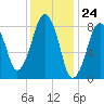 Green Harbor tide chart for Wednesday, January 24, 2024