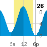 Green Harbor tide chart for Friday, January 26, 2024