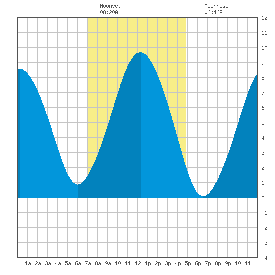 Green Harbor tide chart for Saturday, January 27, 2024