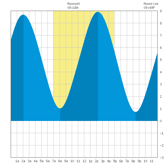 Green Harbor tide chart for Tuesday, January 30, 2024