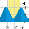 Green Harbor tide chart for Thursday, January 4, 2024