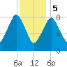 Green Harbor tide chart for Friday, January 5, 2024