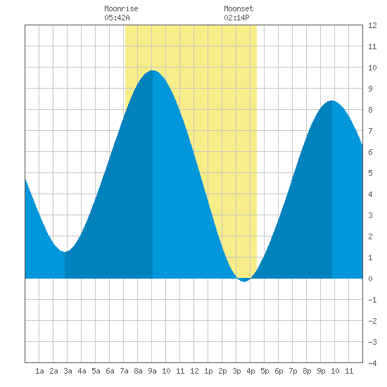 Green Harbor tide chart for Tuesday, January 9, 2024