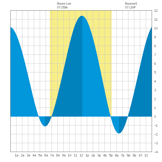 Green Harbor tide chart for Sunday, February 11, 2024