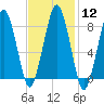 Green Harbor tide chart for Monday, February 12, 2024