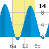 Green Harbor tide chart for Wednesday, February 14, 2024
