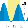 Green Harbor tide chart for Thursday, February 15, 2024