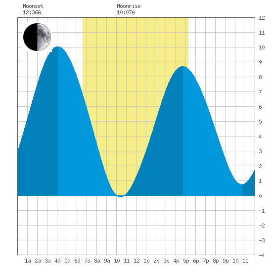 Green Harbor tide chart for Friday, February 16, 2024