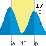 Green Harbor tide chart for Saturday, February 17, 2024