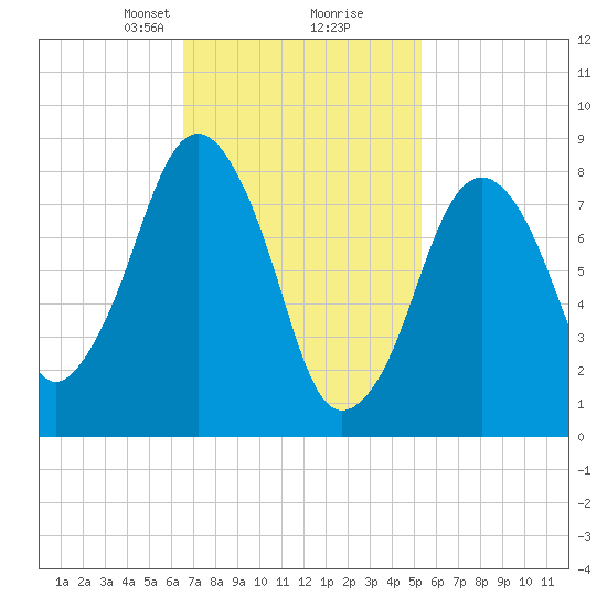 Green Harbor tide chart for Monday, February 19, 2024