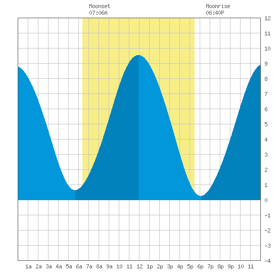 Green Harbor tide chart for Sunday, February 25, 2024