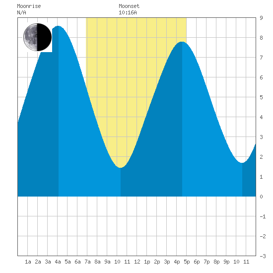 Green Harbor tide chart for Friday, February 2, 2024