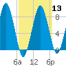Green Harbor tide chart for Wednesday, March 13, 2024