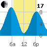 Green Harbor tide chart for Sunday, March 17, 2024