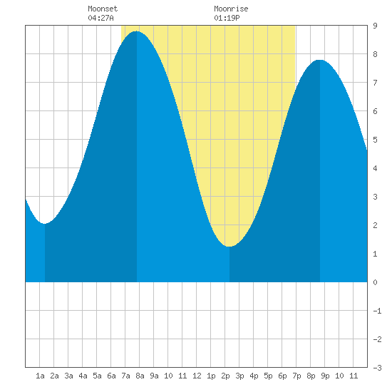 Green Harbor tide chart for Tuesday, March 19, 2024