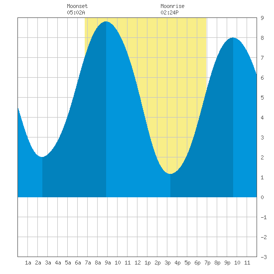 Green Harbor tide chart for Wednesday, March 20, 2024