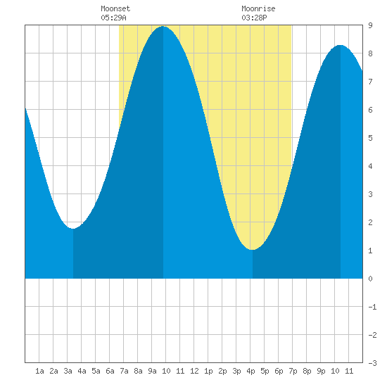 Green Harbor tide chart for Thursday, March 21, 2024