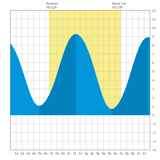 Green Harbor tide chart for Saturday, March 23, 2024