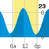 Green Harbor tide chart for Saturday, March 23, 2024