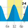 Green Harbor tide chart for Sunday, March 24, 2024