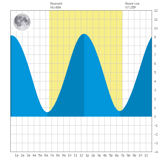 Green Harbor tide chart for Monday, March 25, 2024