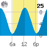 Green Harbor tide chart for Monday, March 25, 2024