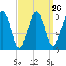 Green Harbor tide chart for Tuesday, March 26, 2024