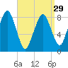 Green Harbor tide chart for Friday, March 29, 2024