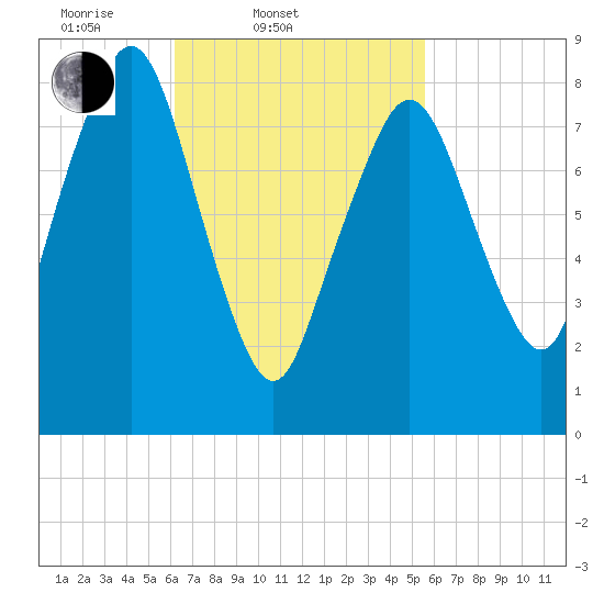Green Harbor tide chart for Sunday, March 3, 2024