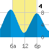Green Harbor tide chart for Monday, March 4, 2024