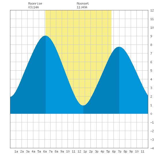Green Harbor tide chart for Tuesday, March 5, 2024