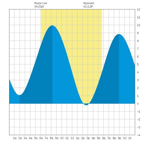 Green Harbor tide chart for Thursday, March 7, 2024